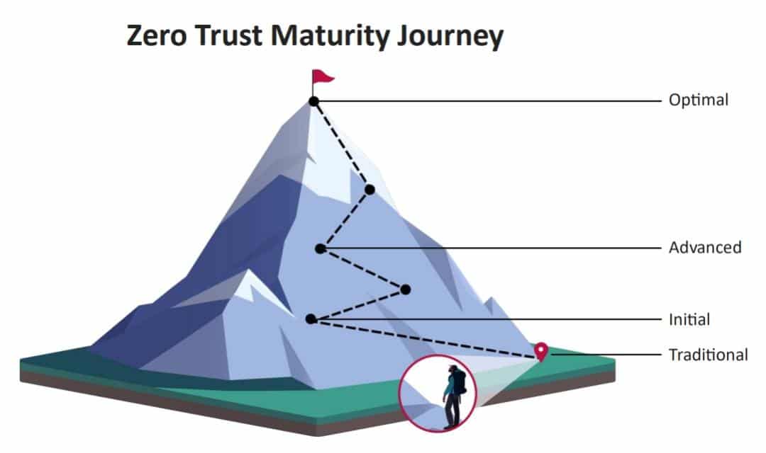 Understanding CISA's Zero Trust Maturity Model: The Future of Cybersecurity