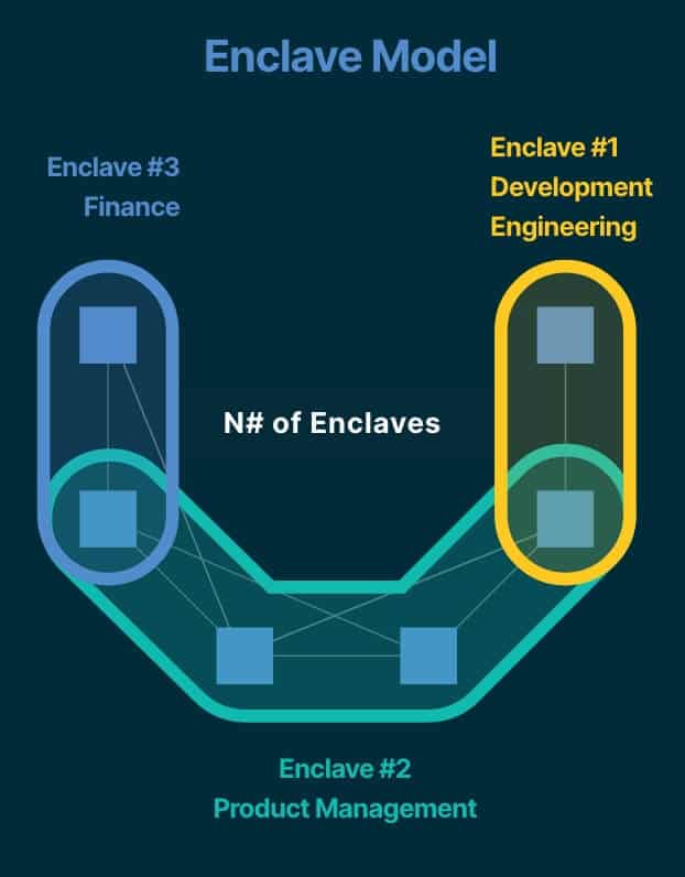 Enclave Zero Trust Enclave Model