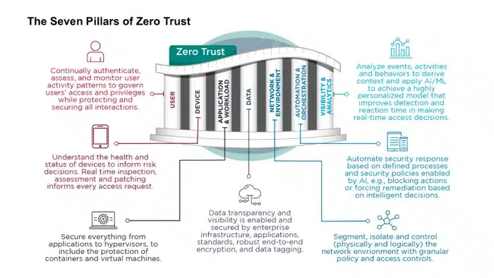 Description of the seven pillars of Zero Trust