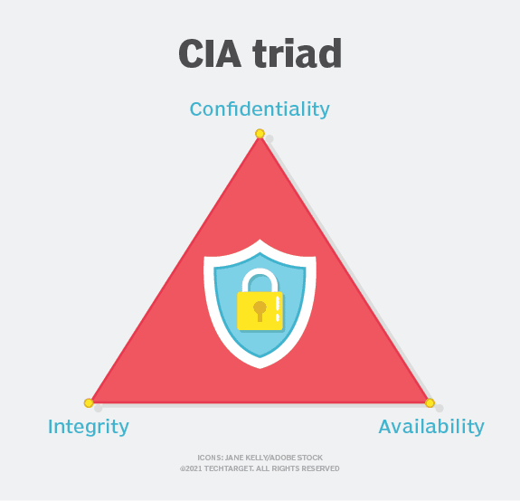 An image of the CIA Triad